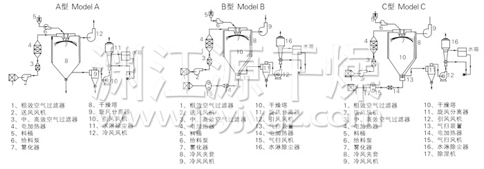 中药浸膏喷雾干燥机结构示意图