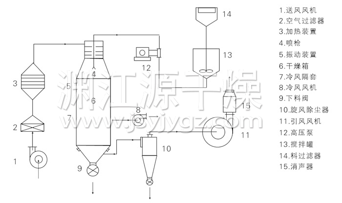 压力式喷雾干燥机结构示意图